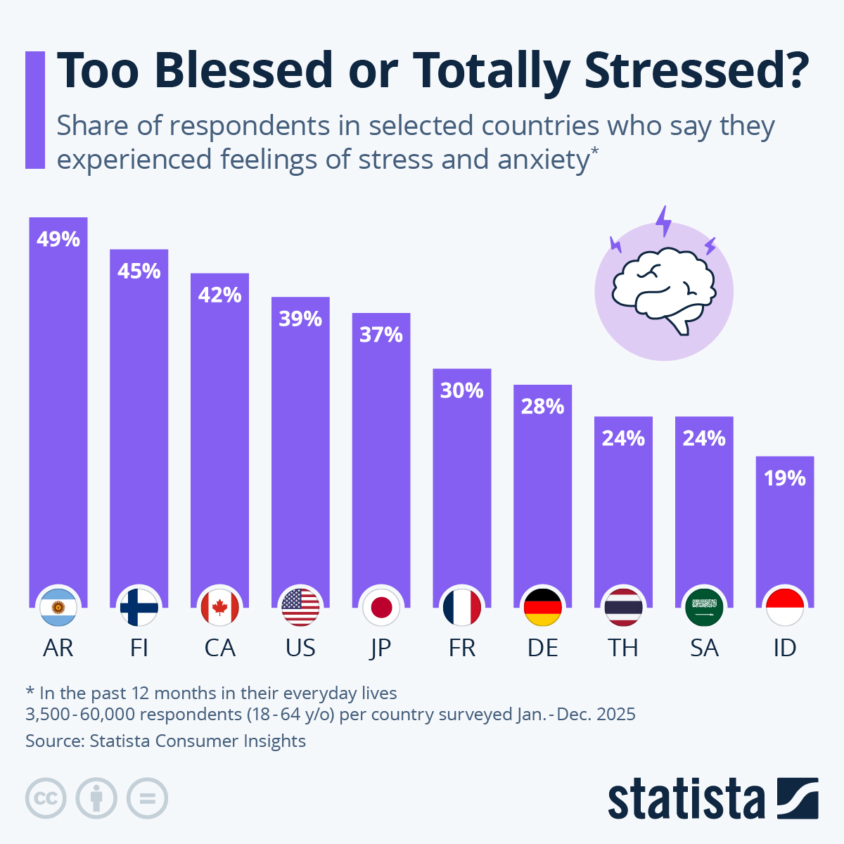 Chart: Too Blessed or Totally Stressed?