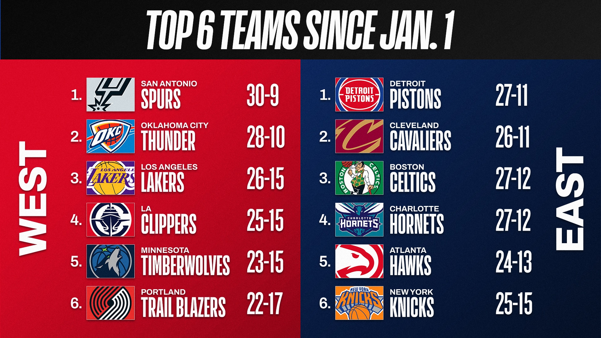 How all 30 NBA teams have fared since 2026 began