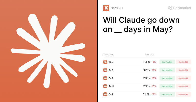 Will Claude go down on __ days in May? Trading Odds & Predictions